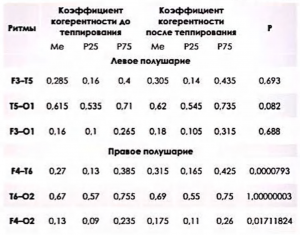 Таблица 3 Сравнительная характеристика внутриполушарной когерентности у здоровых добровольцев по альфа ритму (закрытые глаза)